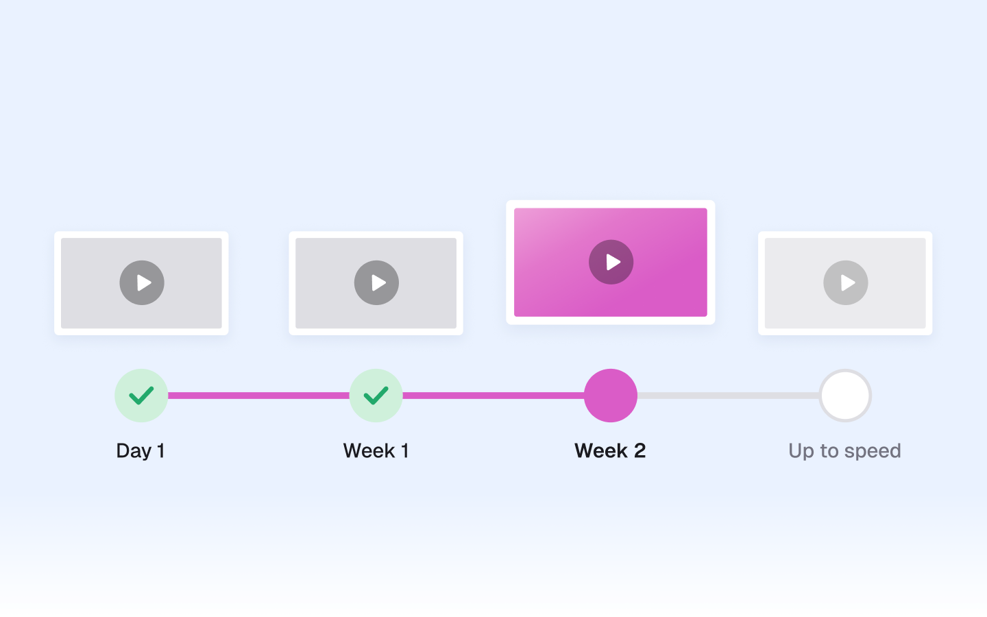 Onboarding programs