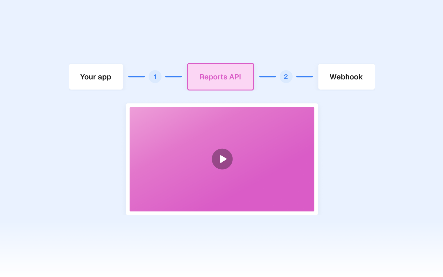 API and integration walkthroughs